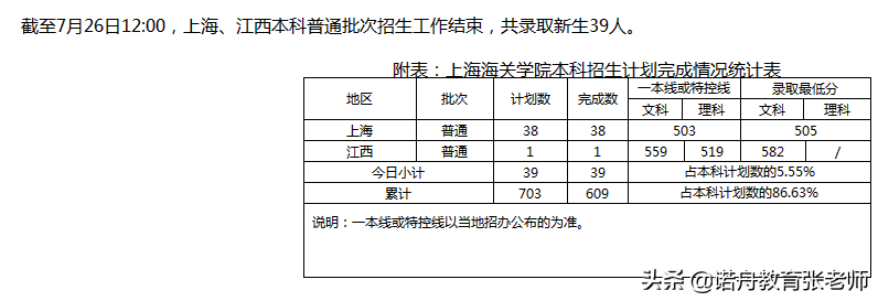 上海海关学院2021年录取分数线_上海市_省份_建设