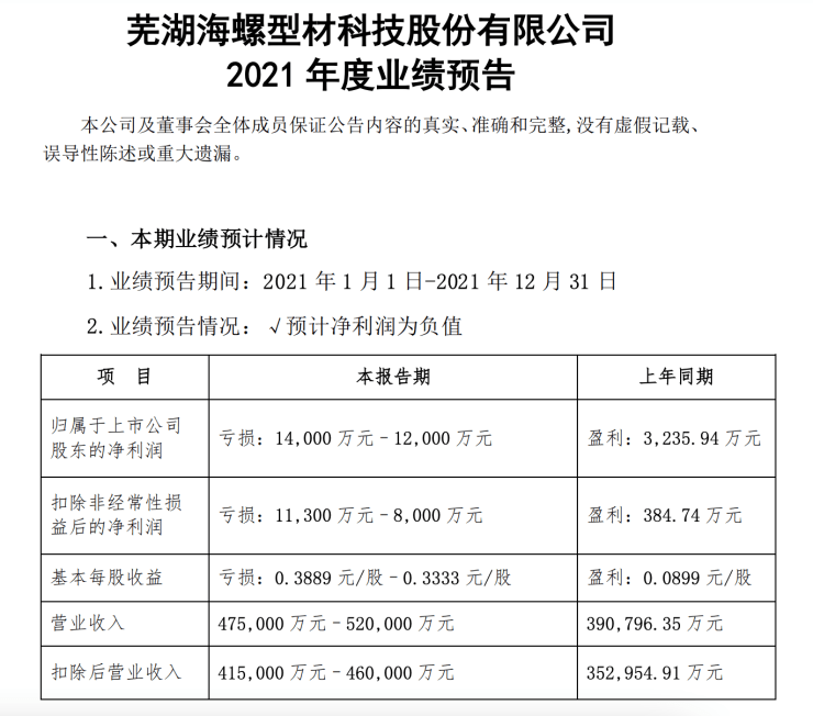 海螺型材预计2021年归属股东净利润亏损14亿元至12亿