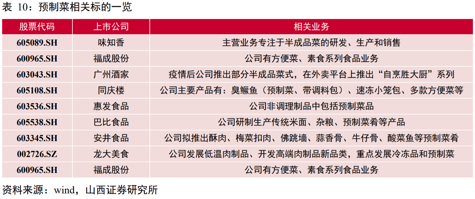 十餘股漲停預製菜板塊燃起行情行業迎來需求旺季板塊核心標的一覽