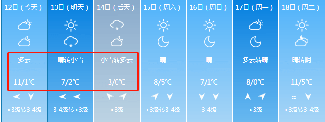 这组合还可以来的更猛烈些吗大风 降温 小雪最高温度只有3℃本周五