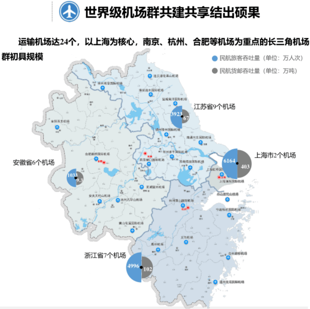 以上海为核心,南京,杭州,合肥等机场为重点的长三角机场群初具规模