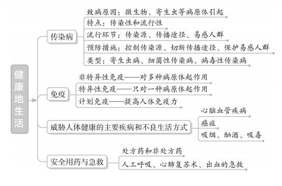 阅读文章|初中生物各专题知识梳理思维导图大汇总，预习复习都适用！