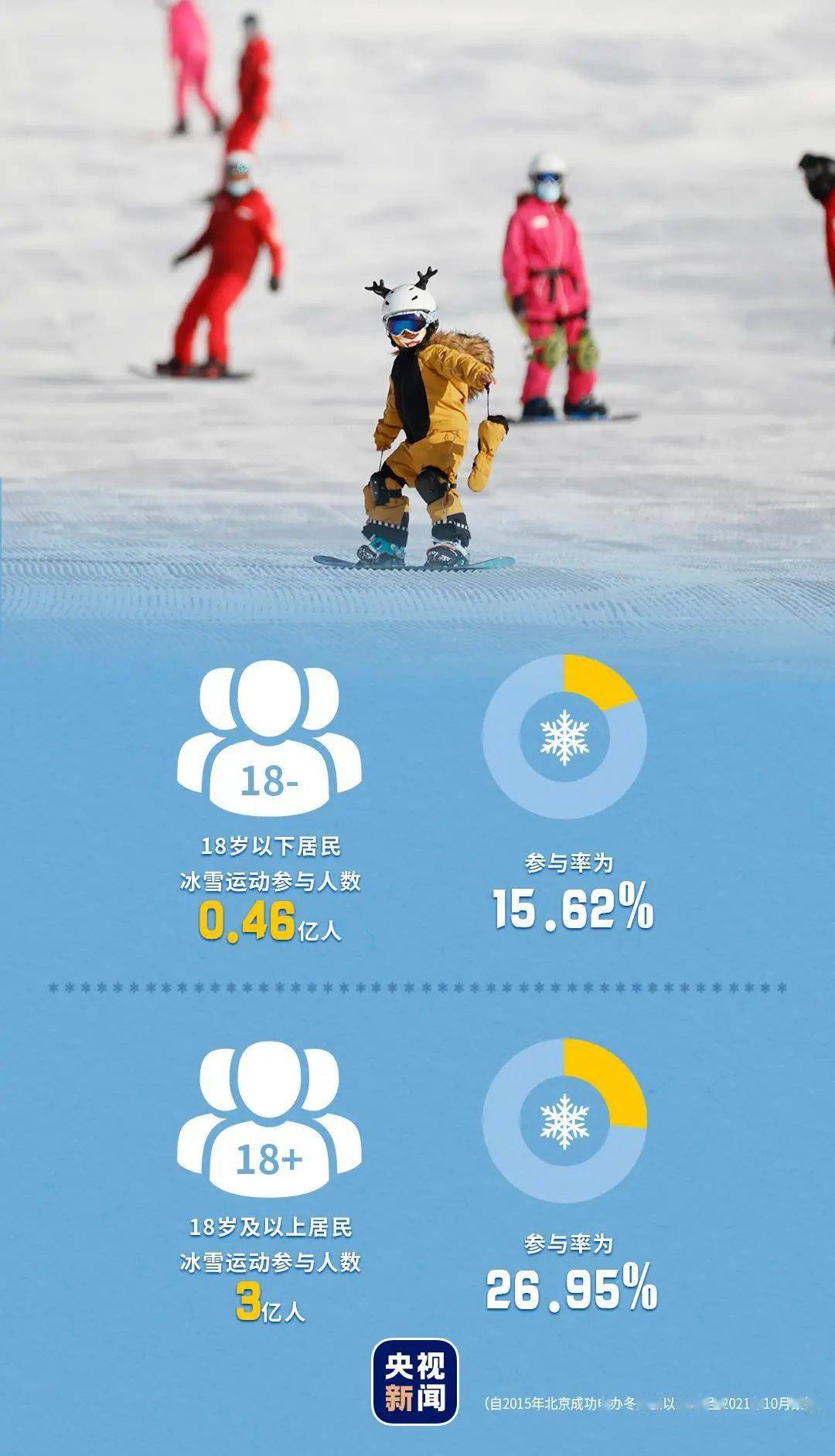 北京成功申办冬奥会以来,全国有多少人参与冰雪运动?