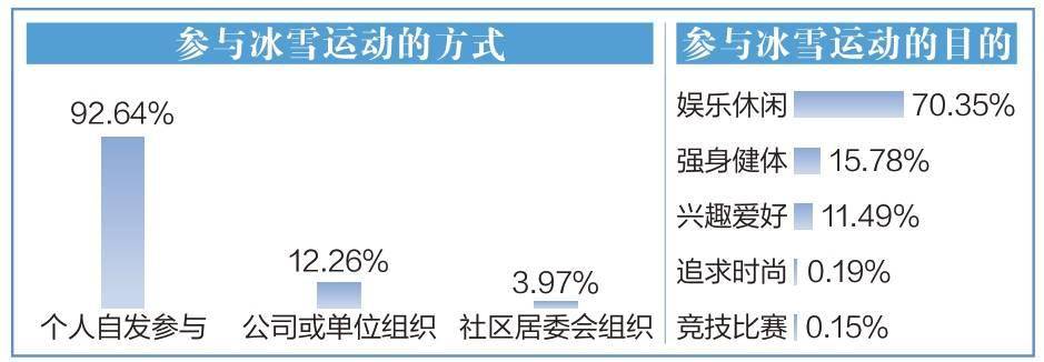 东进|“带动三亿人参与冰雪运动”目标达成，全国3.46亿人参与冰雪运动