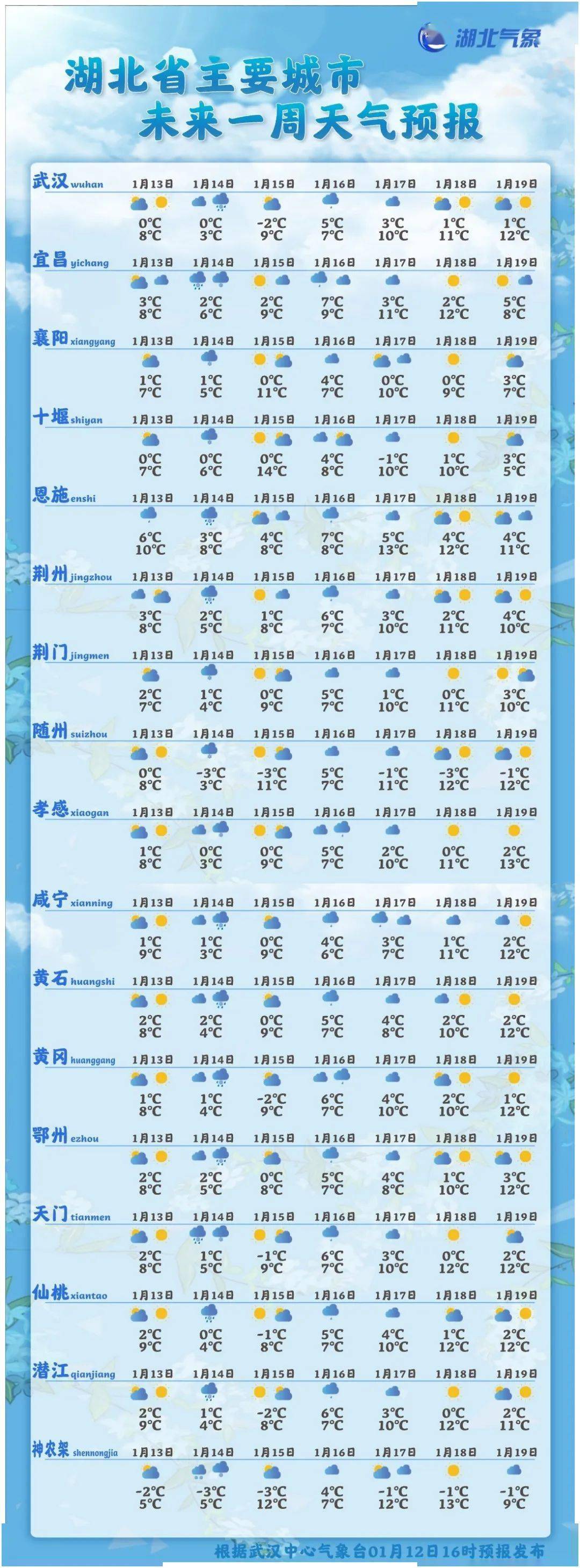 根据最新气象资料分析,受北方弱冷空气影响,预计13～14日,我省自西