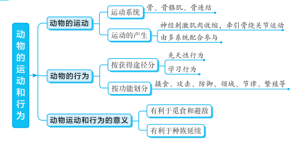 阅读文章|初中生物各专题知识梳理思维导图大汇总，预习复习都适用！