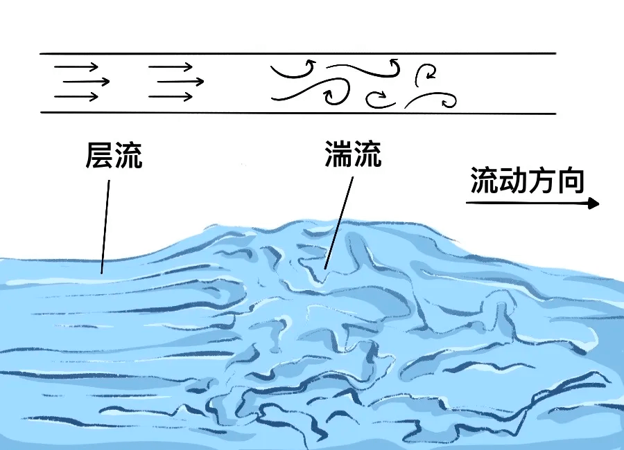 湍流示意图图片