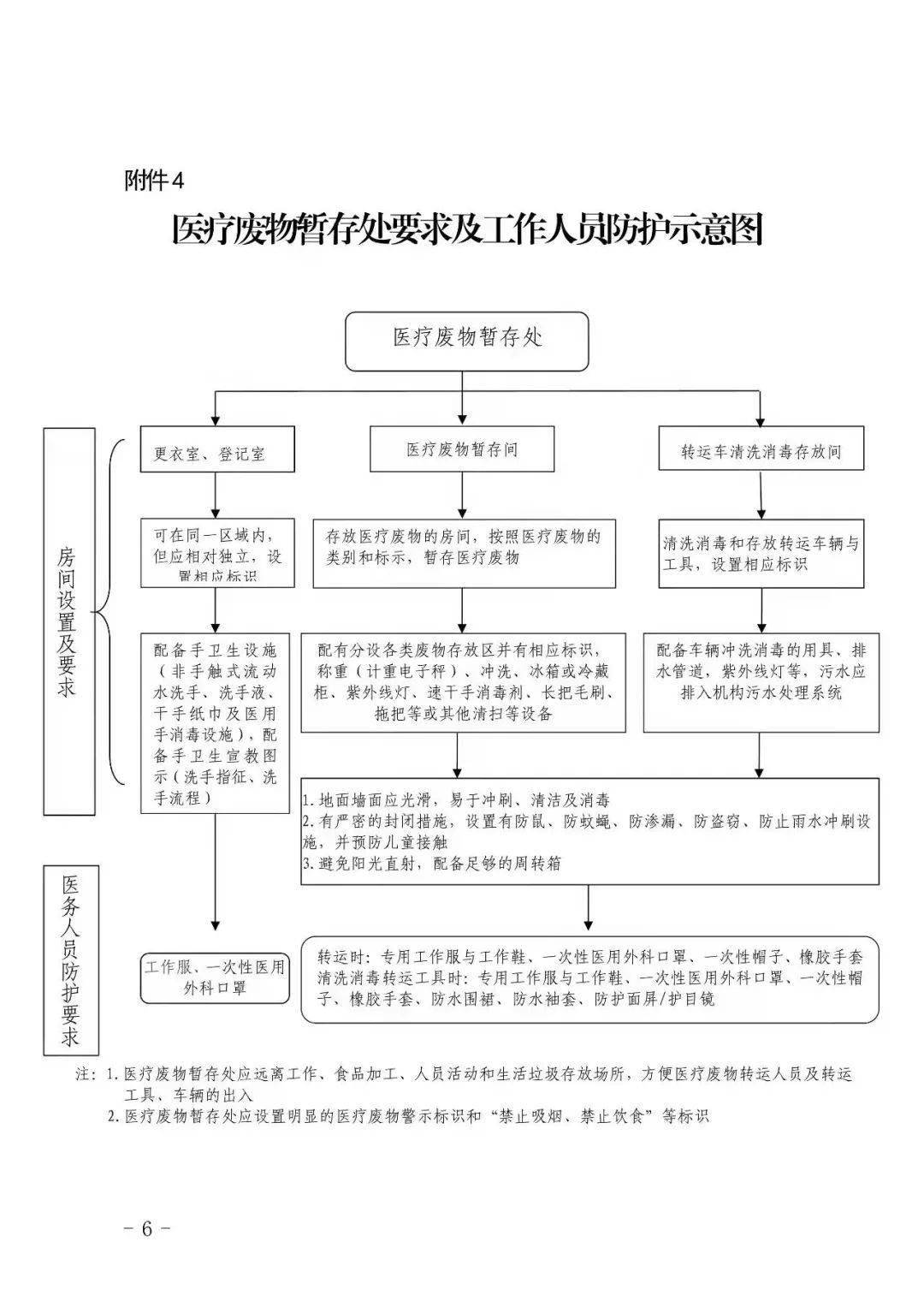 核酸採集醫療廢物如何處置