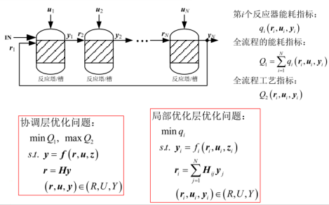 目標1是全流程能耗指標,目標2是工藝指標;局部優化層:各級聯反應器的