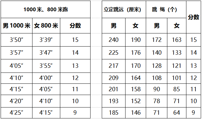 标准|多地2022中考体育考试方案公布！（含考试时间）