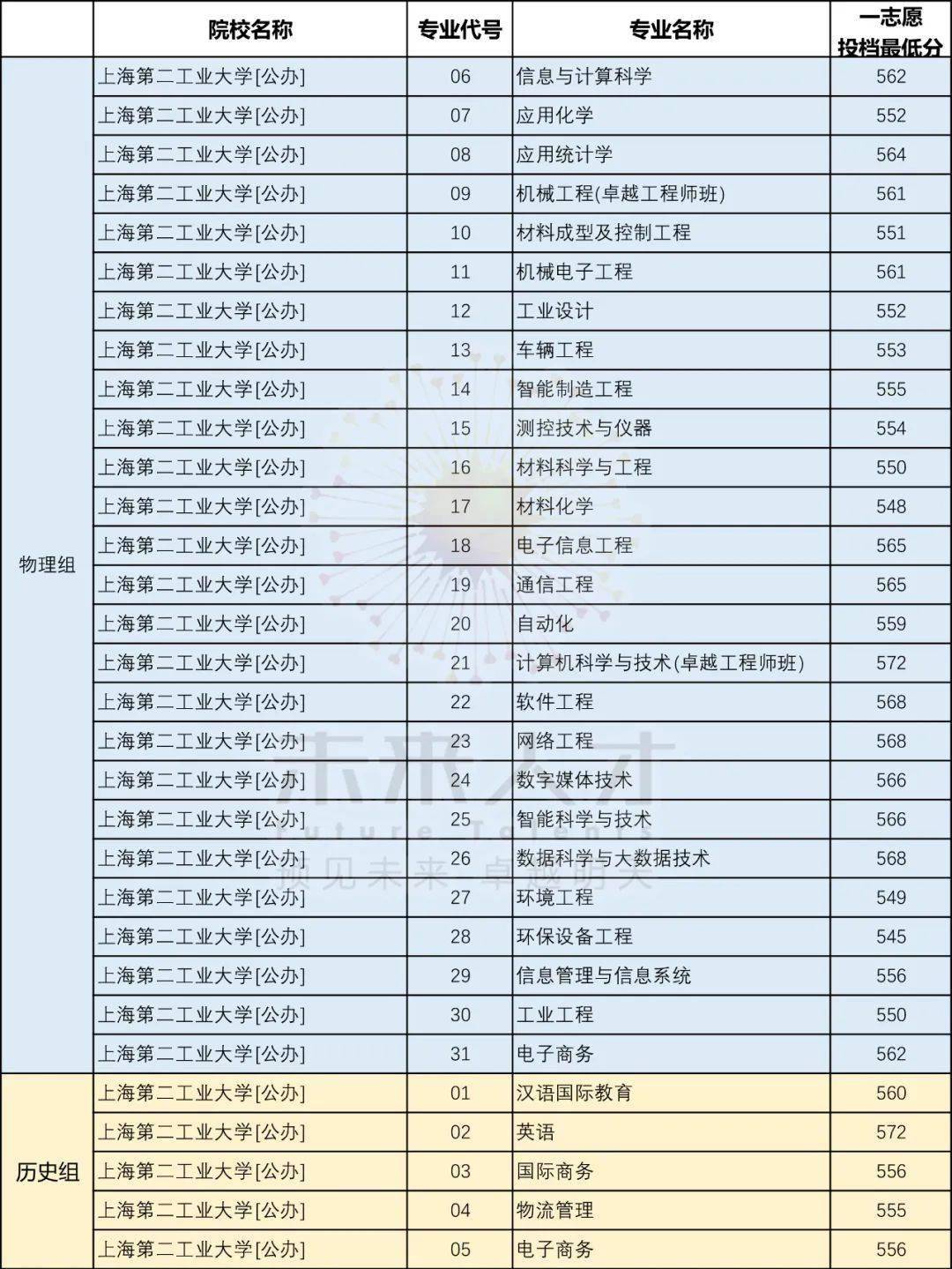 上海第二工业大学2021年院校专业分数及就业质量报告