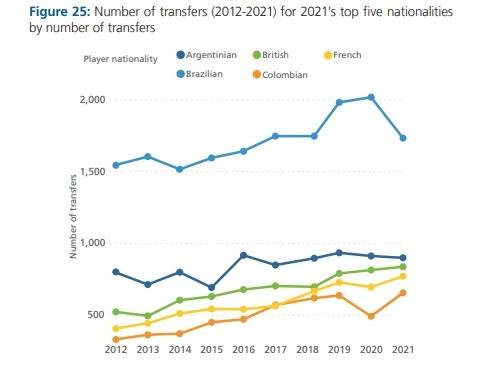 西班牙|桑巴底蕴！2021年各国籍球员转会次数：巴西籍球员1749次居首