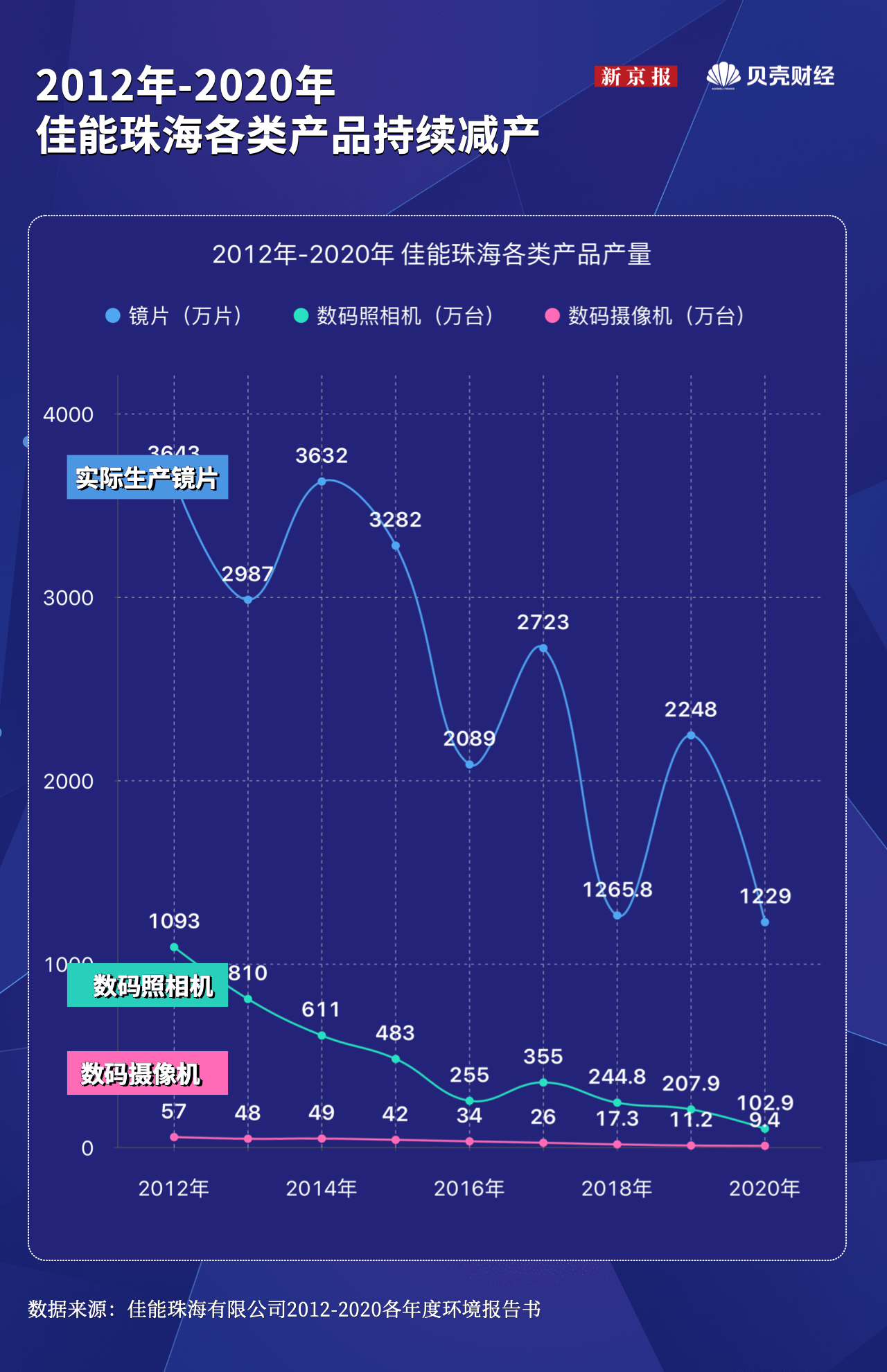 感动常在，市场无情：佳能珠海停产背后，谁打败了数码相机