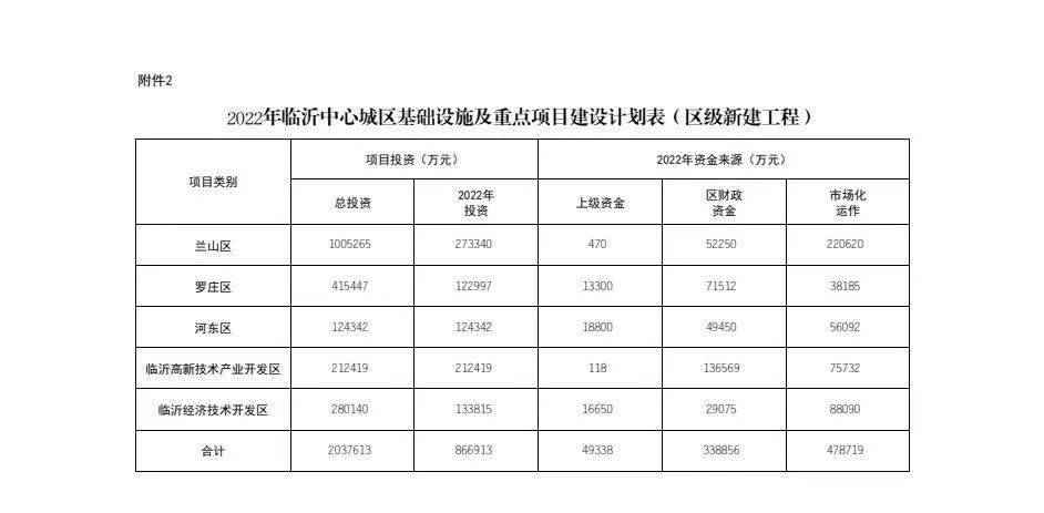 臨沂中心城區2022年城建計劃公佈