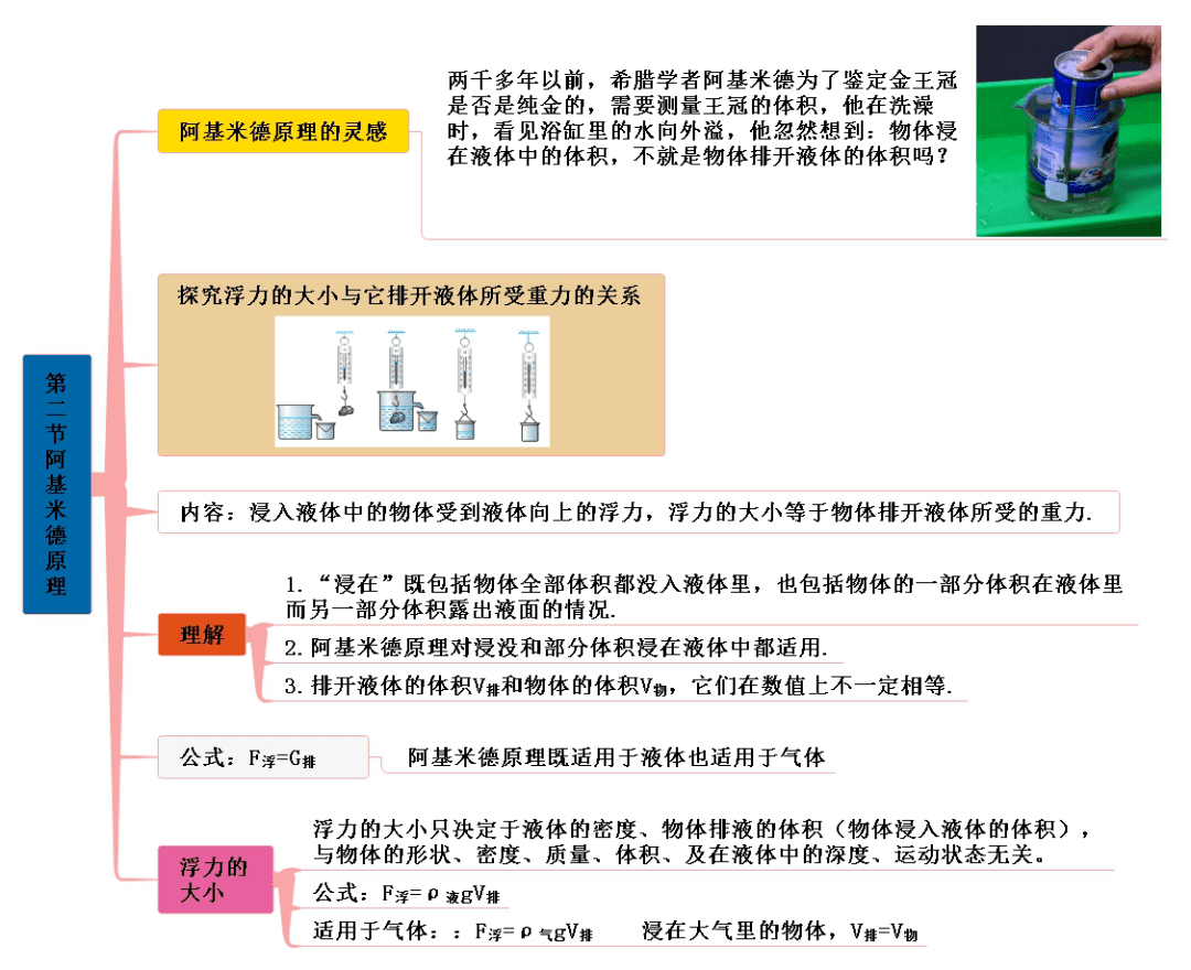 八年級物理下冊思維導圖,輕鬆預習知識點!_章運動_章力_浮力