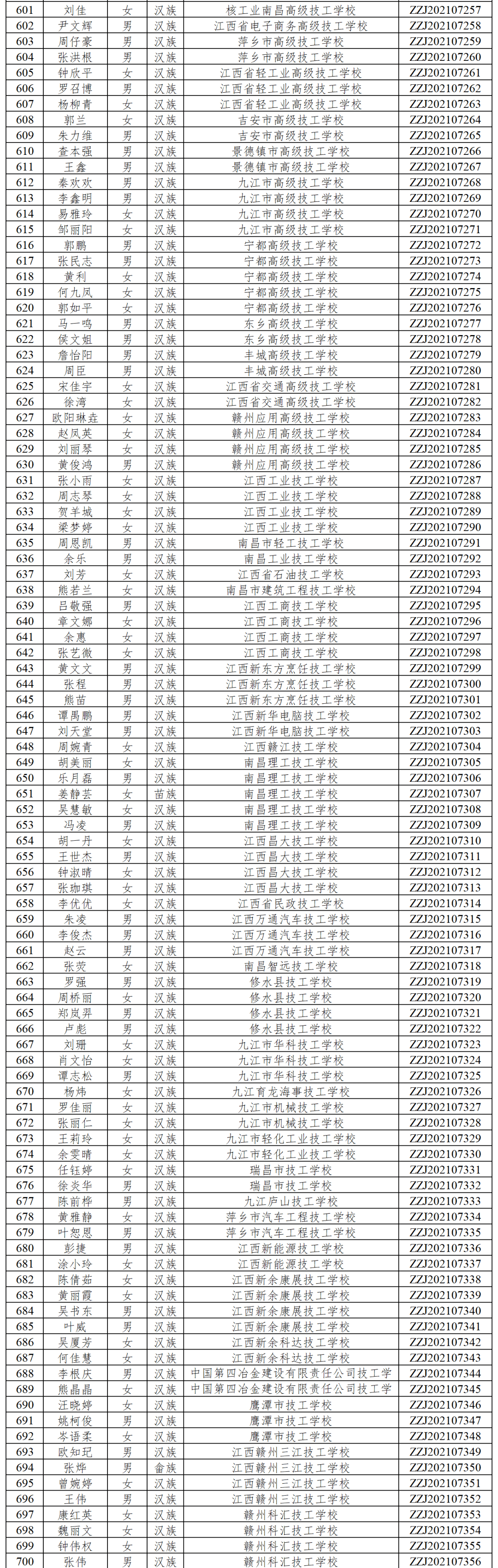 中职|优秀！江西725名学生获中职国家奖学金