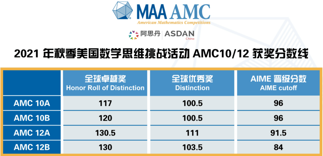 成功|AMC10/12分数线公布，恭喜成功晋级AIME的同学！！