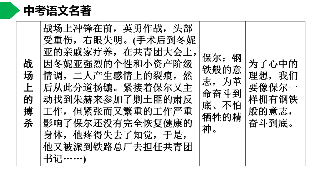 初中语文八下钢铁是怎样炼成的名著导读思维导图考点合集寒假预习必收