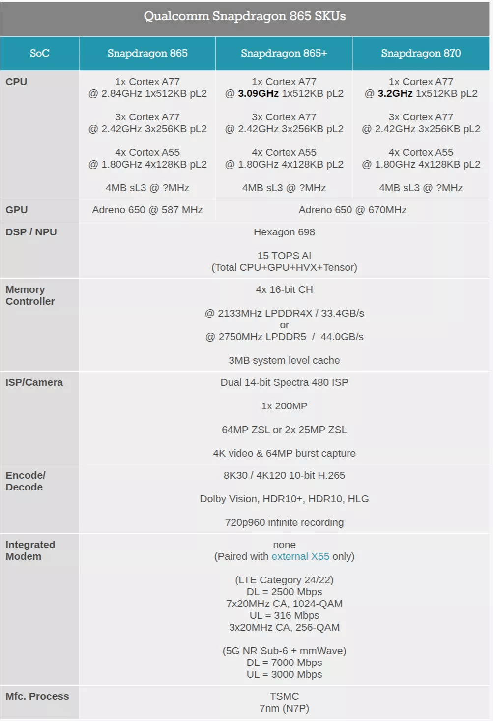 其他几个cpu核心的频率没有变化,gpu部分依旧是adreno 650,但是gpu