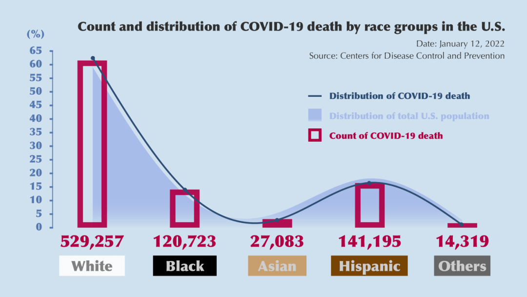 63美国白人新冠肺炎死亡率超有色人种