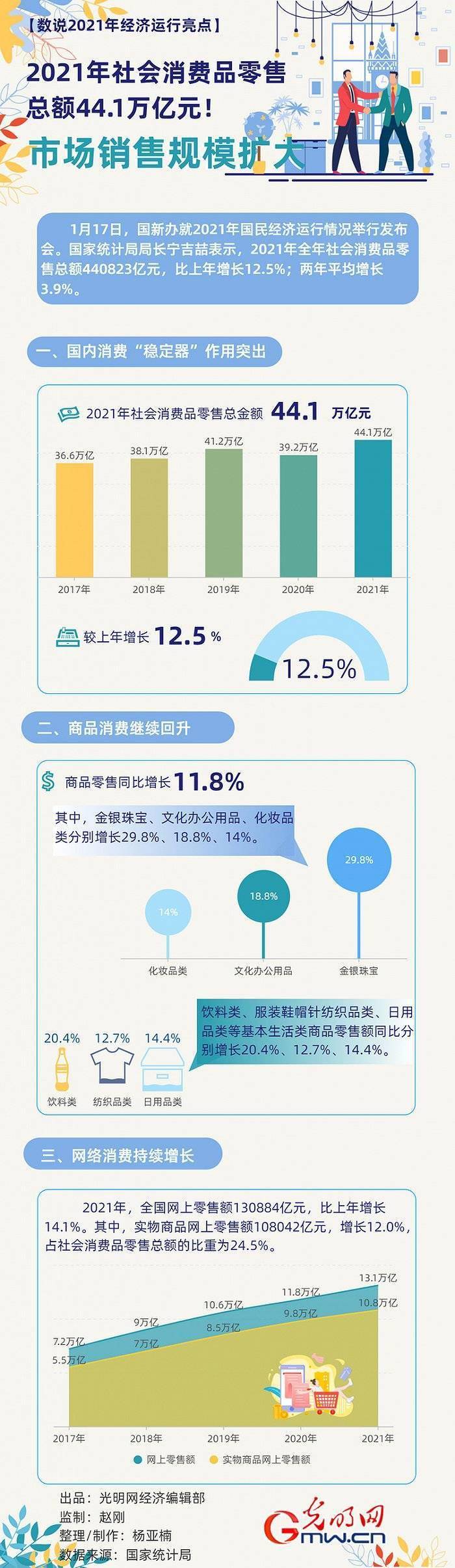 数据图解丨市场销售规模扩大 21年社会消费品零售总额同比增长12 5 吉喆 长宁 运行