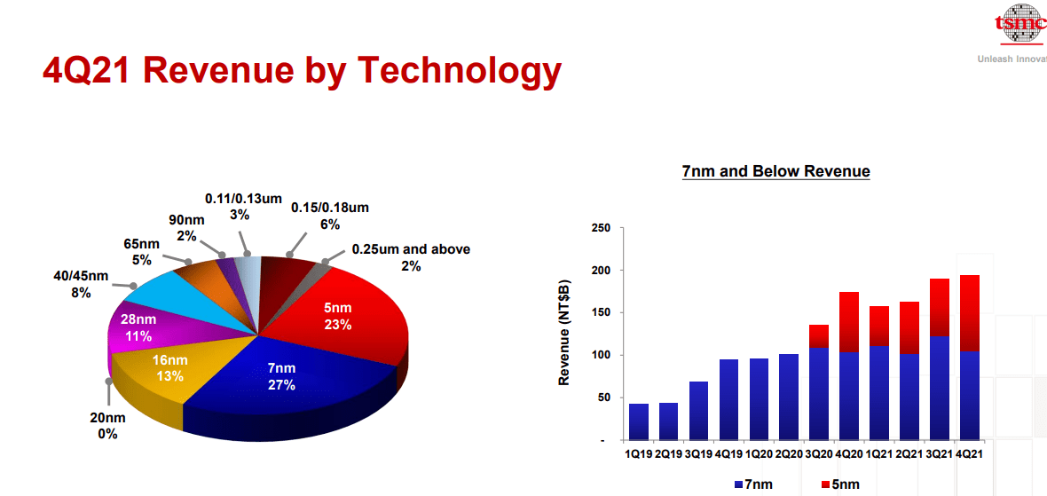 台媒曝苹果为确保产能接受涨价，A16包下台积电12-15万片4nm产能