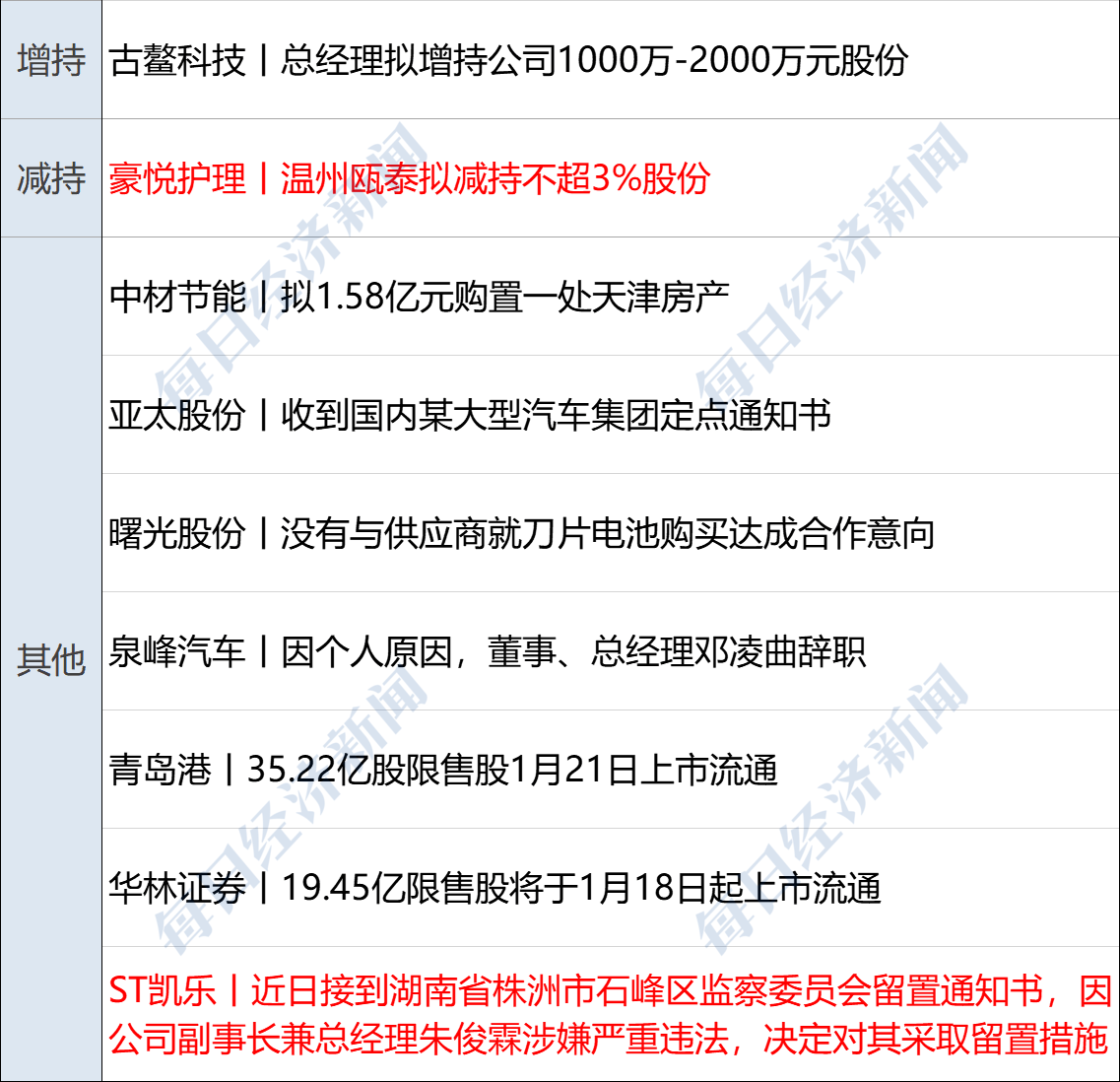 8近日,中纪委网站消息,国家开发银行海南省分行原党委书记,行长徐伟华