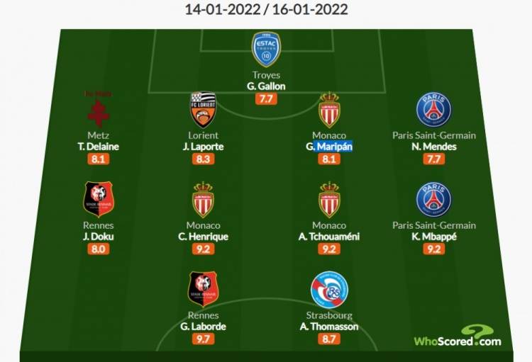 里昂|Whoscored法甲21轮最佳阵：姆巴佩领衔，努诺-门德斯在列