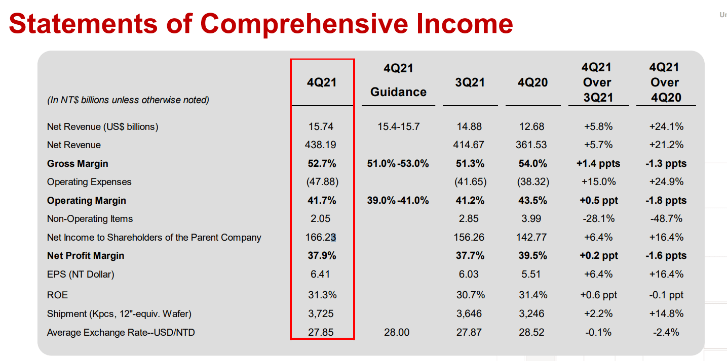 台媒曝苹果为确保产能接受涨价，A16包下台积电12-15万片4nm产能