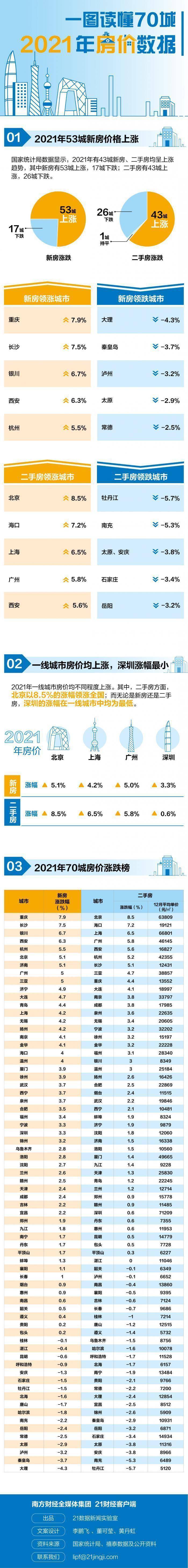 2021年房價漲幅榜出爐:北上廣進入二手房漲幅TOP5