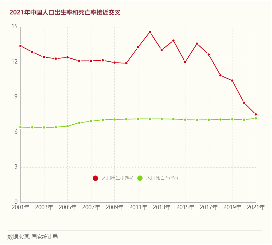 几几年出生率开始下降 4d865b140d054383af8bcc89e3fc4013.png