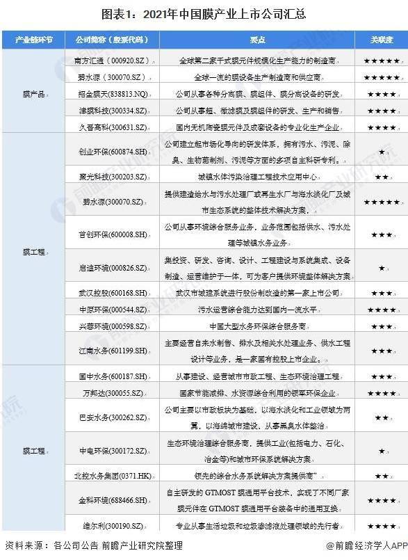 中国膜产业-膜产品上市公司业务布局对比