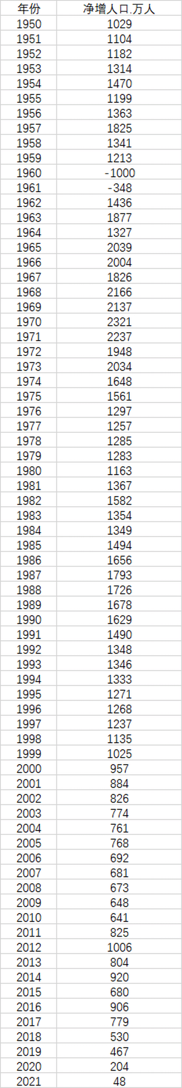 中国人口出生率_中国发布丨2021年我国出生人口1062万人出生率为7.52‰