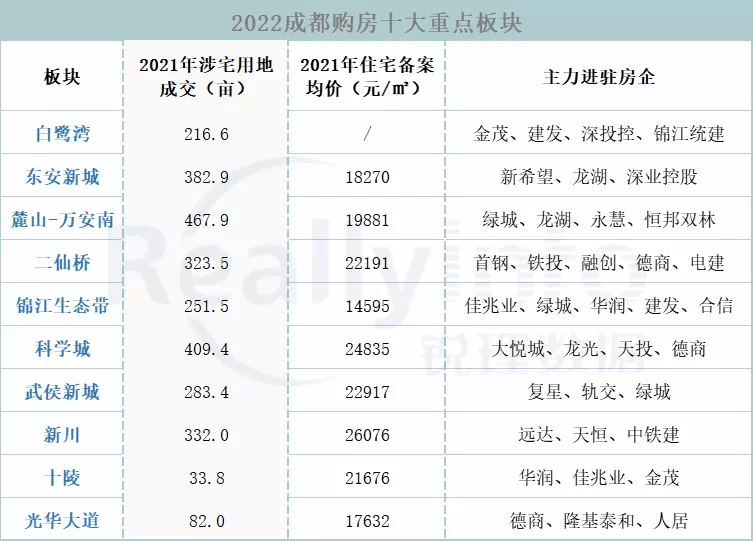 剛需資格注意2022年成都買房鎖定這十大板塊