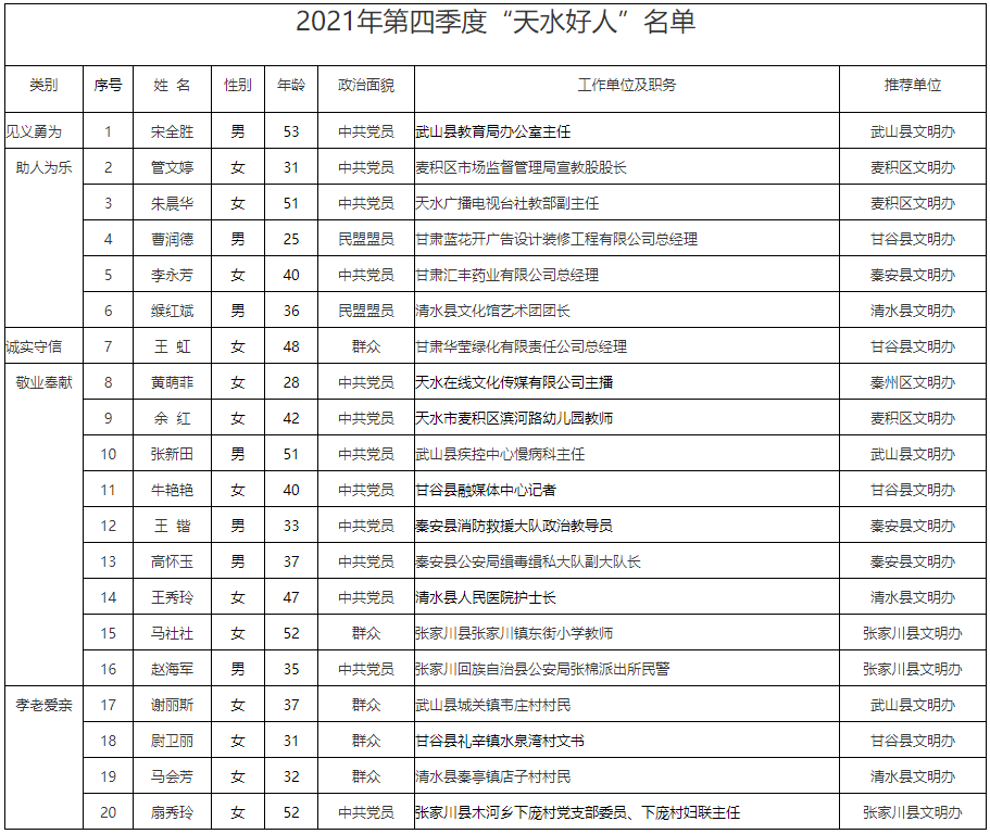 恭喜甘谷曹润德,王虹,尉卫丽,牛艳艳入选._天水_好人_评审委员会