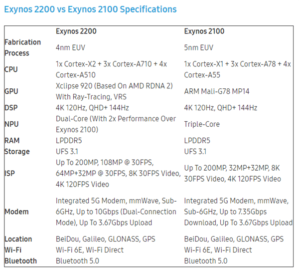 三星发布Exynos 2200：AMD GPU终降临手机处理器 