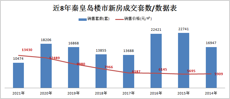 2021秦皇島樓市賬單丨成交數據八年最低房價走勢持續10月走低