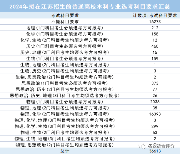 江苏省|官方解读！如何选科更有利？又一省2024选科组合覆盖率出炉！