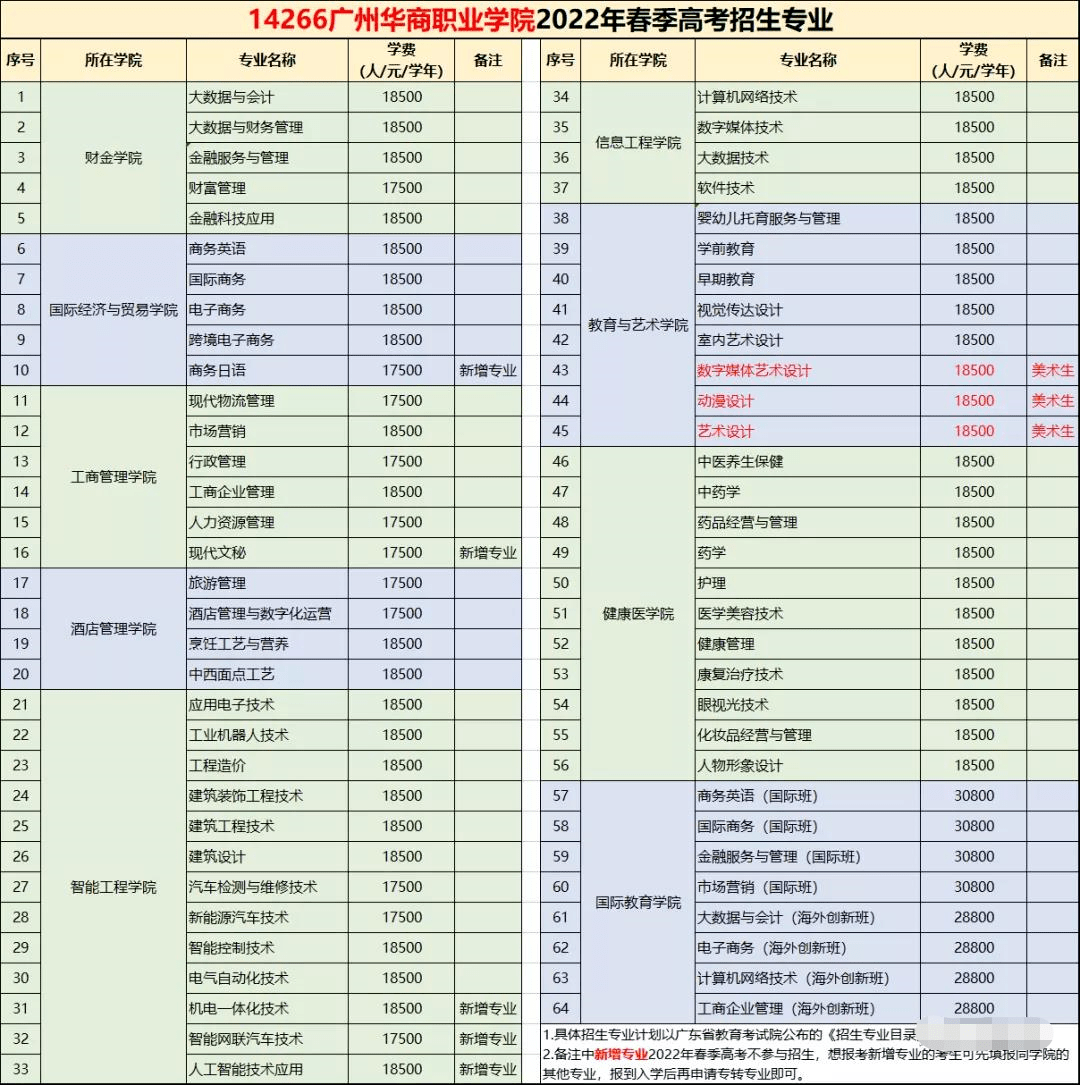 廣州華商職業學院2022年3證書招生計劃