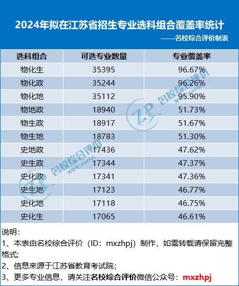 江苏省|官方解读！如何选科更有利？又一省2024选科组合覆盖率出炉！