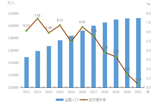 我国人口自然增长率图图片