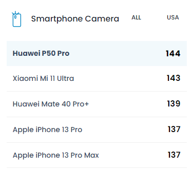 华为小米曾经拼命登顶的DXO排行榜，终于没人Care了。。。