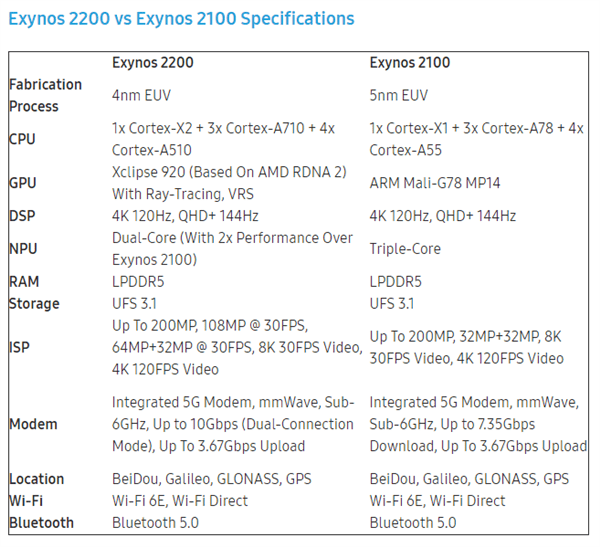 三星 Exynos 2200 跑分出炉：AMD GPU 加持，紧追骁龙 8 Gen 1