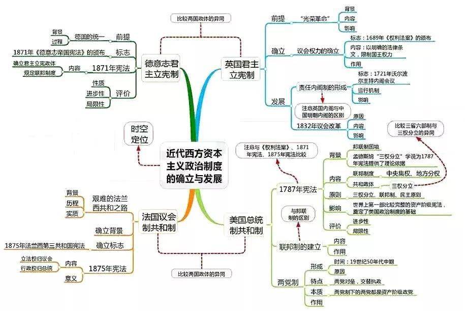 高中|高中九大学科思维导图最全汇总，高中三年都适用！（收藏）