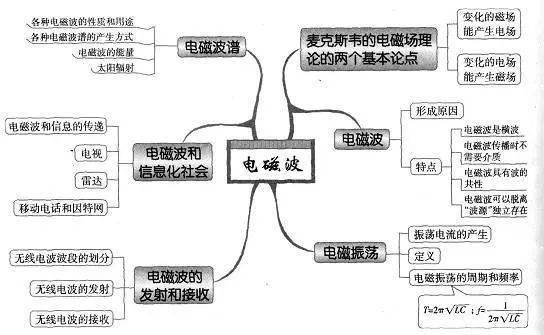 高中|高中九大学科思维导图最全汇总，高中三年都适用！（收藏）