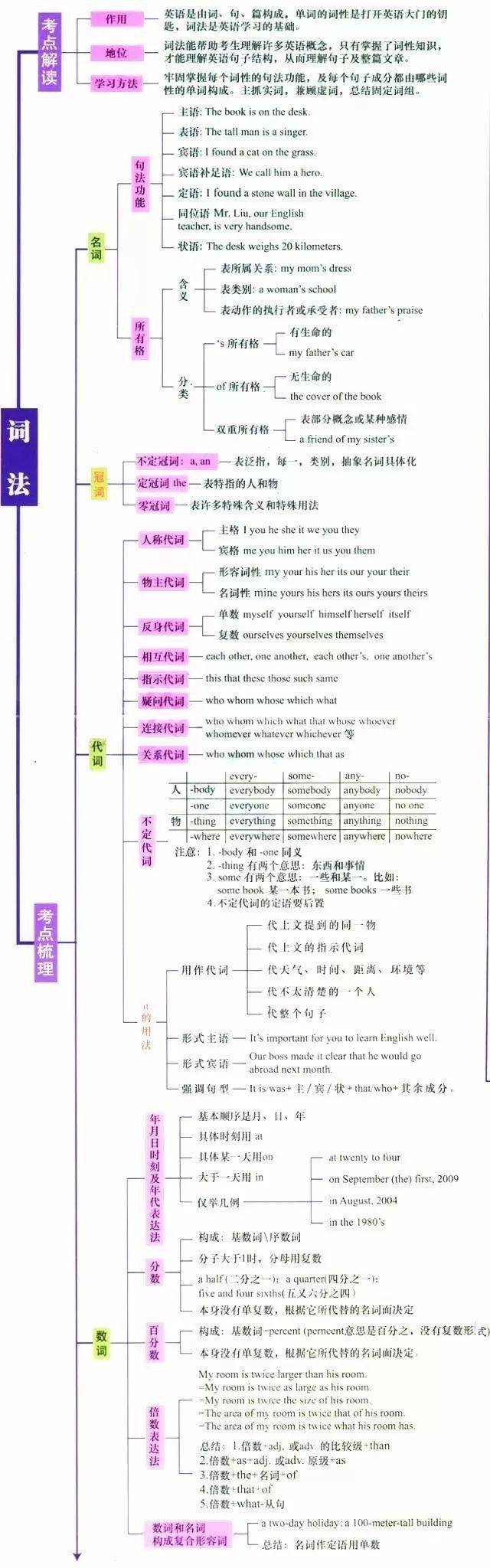 高中|高中九大学科思维导图最全汇总，高中三年都适用！（收藏）