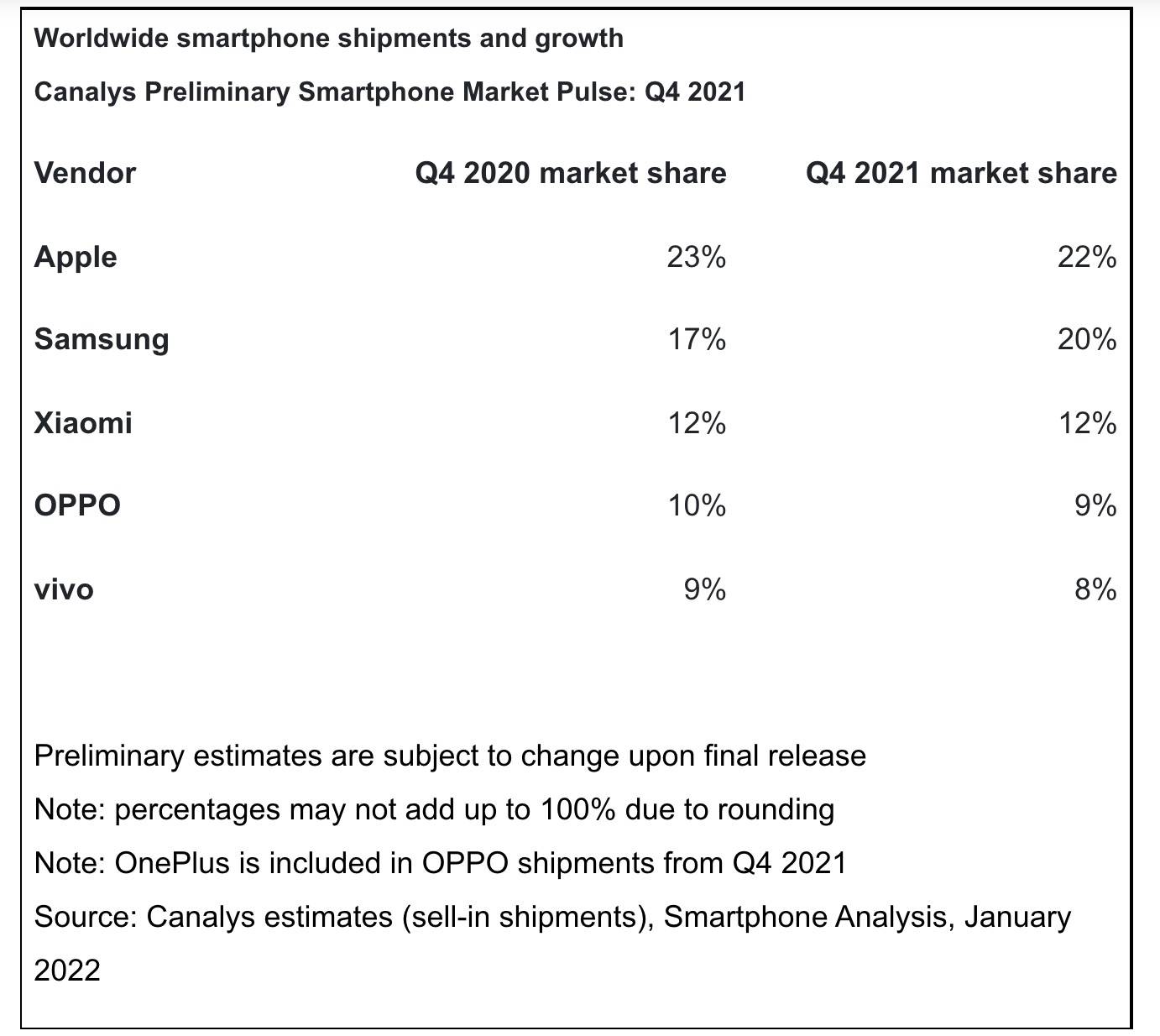 位居榜首！苹果重夺手机市场头把交椅，其次是三星小米