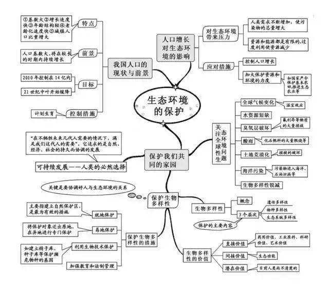 高中|高中九大学科思维导图最全汇总，高中三年都适用！（收藏）