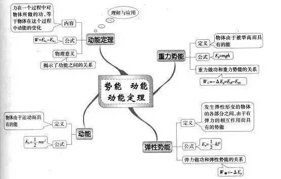 高中|高中九大学科思维导图最全汇总，高中三年都适用！（收藏）