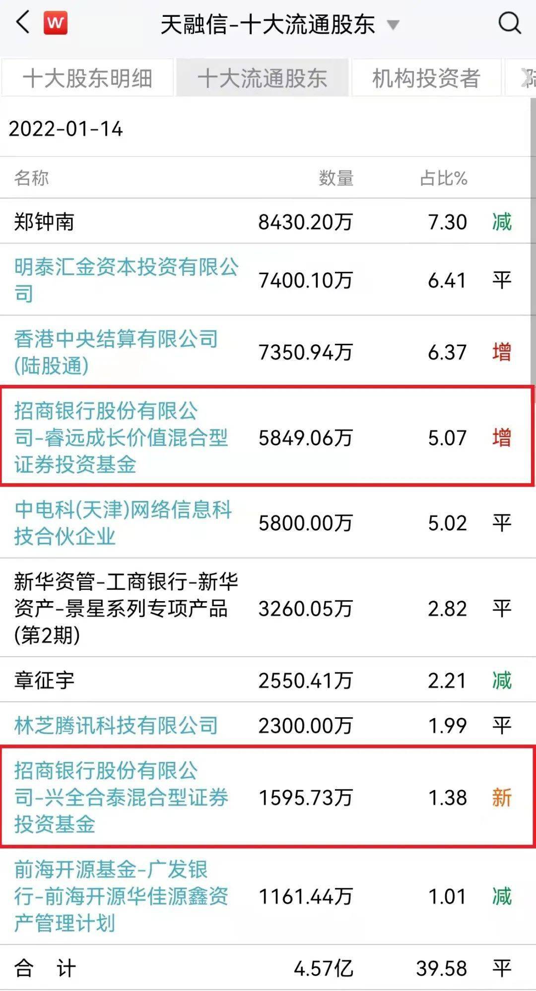 唐晓斌新进安利股份前十大流通股东 过去一年股价涨超90%